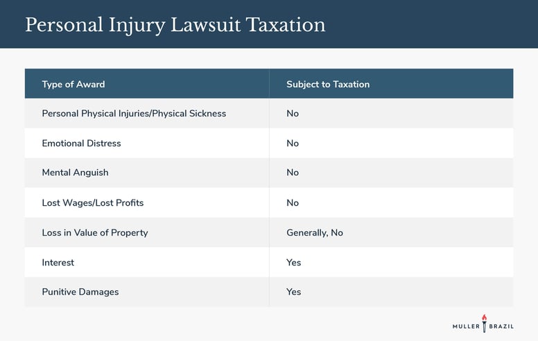 are insurance settlements taxable